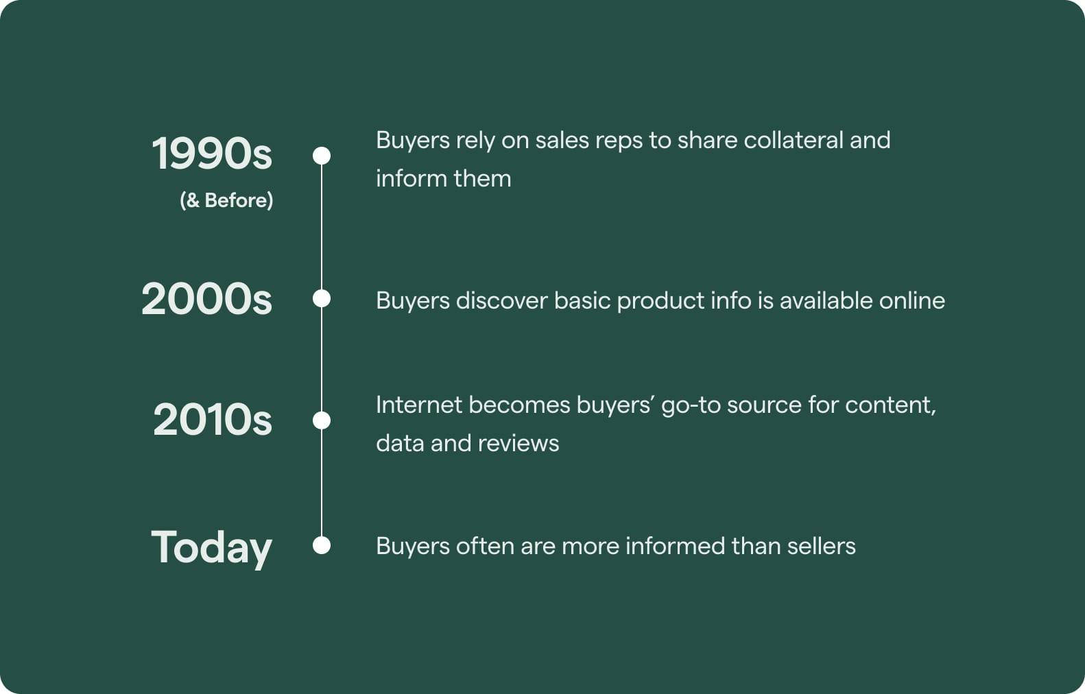 sales enablement history